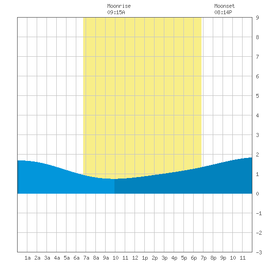 Breton Islands tide chart for Wednesday, September 24, 2025