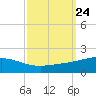 Breton Islands tide chart for Wednesday, September 24, 2025