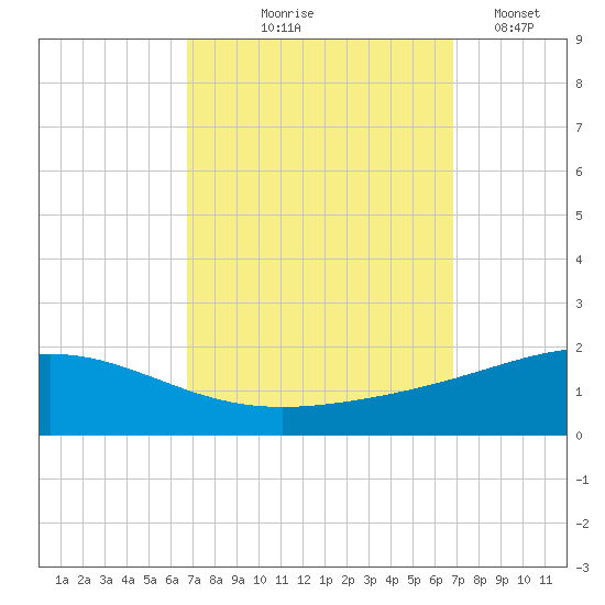Breton Islands tide chart for Thursday, September 25, 2025