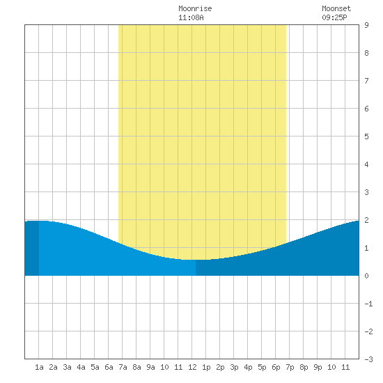 Breton Islands tide chart for Friday, September 26, 2025