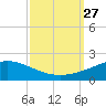 Breton Islands tide chart for Saturday, September 27, 2025