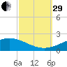 Breton Islands tide chart for Monday, September 29, 2025