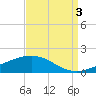 Breton Islands tide chart for Wednesday, September 3, 2025
