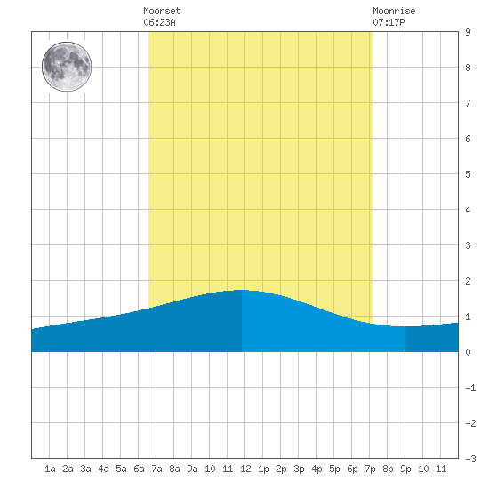 Breton Islands tide chart for Sunday, September 7, 2025