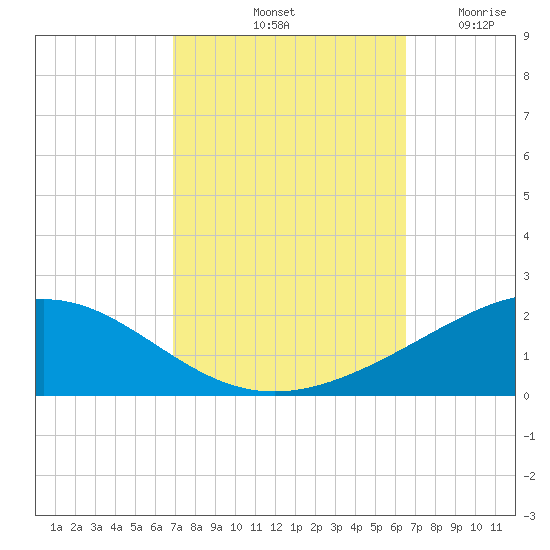 Breton Islands tide chart for Friday, October 10, 2025