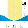 Breton Islands tide chart for Friday, October 10, 2025