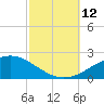 Breton Islands tide chart for Sunday, October 12, 2025