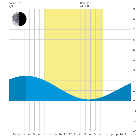Breton Islands tide chart for Monday, October 13, 2025
