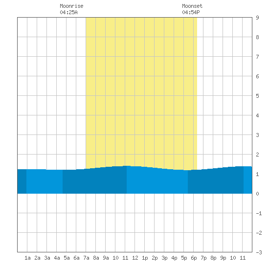 Breton Islands tide chart for Saturday, October 18, 2025