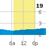 Breton Islands tide chart for Sunday, October 19, 2025