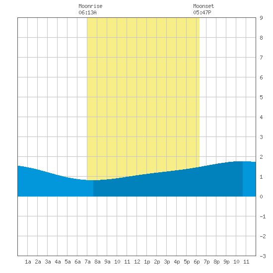 Breton Islands tide chart for Monday, October 20, 2025