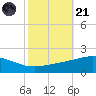 Breton Islands tide chart for Tuesday, October 21, 2025