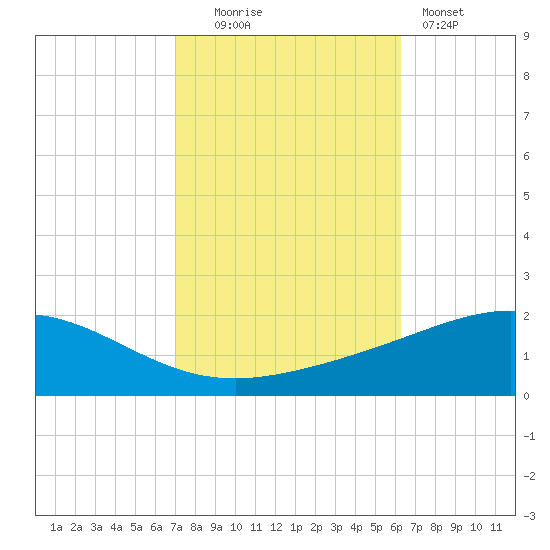 Breton Islands tide chart for Thursday, October 23, 2025