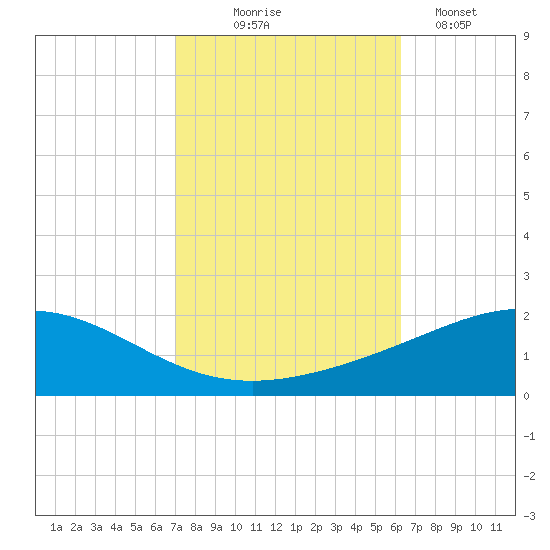 Breton Islands tide chart for Friday, October 24, 2025