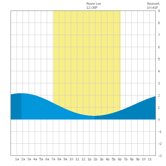 Breton Islands tide chart for Monday, October 27, 2025