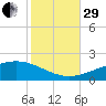 Breton Islands tide chart for Wednesday, October 29, 2025