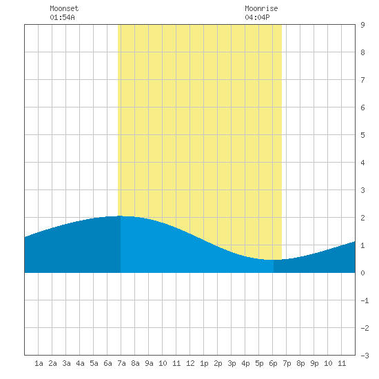 Breton Islands tide chart for Thursday, October 2, 2025