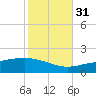 Breton Islands tide chart for Friday, October 31, 2025
