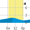 Breton Islands tide chart for Saturday, October 4, 2025