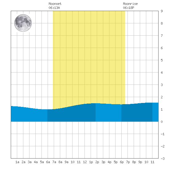 Breton Islands tide chart for Monday, October 6, 2025
