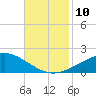 Breton Islands tide chart for Monday, November 10, 2025