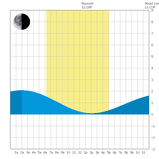 Breton Islands tide chart for Tuesday, November 11, 2025