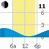 Breton Islands tide chart for Tuesday, November 11, 2025