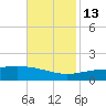 Breton Islands tide chart for Thursday, November 13, 2025