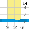 Breton Islands tide chart for Friday, November 14, 2025