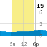 Breton Islands tide chart for Saturday, November 15, 2025