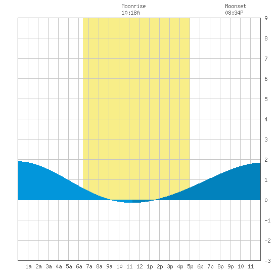Breton Islands tide chart for Monday, November 24, 2025