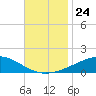 Breton Islands tide chart for Monday, November 24, 2025