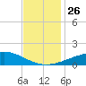 Breton Islands tide chart for Wednesday, November 26, 2025
