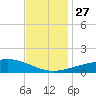 Breton Islands tide chart for Thursday, November 27, 2025