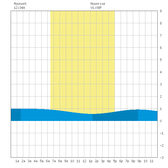 Breton Islands tide chart for Saturday, November 29, 2025