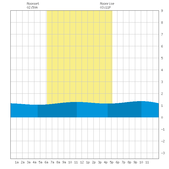 Breton Islands tide chart for Sunday, November 2, 2025
