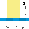 Breton Islands tide chart for Sunday, November 2, 2025