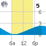 Breton Islands tide chart for Wednesday, November 5, 2025