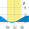 Breton Islands tide chart for Friday, November 7, 2025