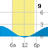 Breton Islands tide chart for Sunday, November 9, 2025