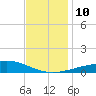 Breton Islands tide chart for Wednesday, December 10, 2025