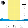 Breton Islands tide chart for Thursday, December 11, 2025