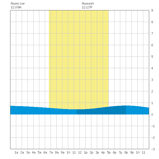 Breton Islands tide chart for Friday, December 12, 2025