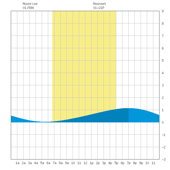 Breton Islands tide chart for Sunday, December 14, 2025