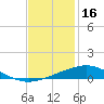 Breton Islands tide chart for Tuesday, December 16, 2025