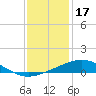 Breton Islands tide chart for Wednesday, December 17, 2025