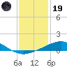 Breton Islands tide chart for Friday, December 19, 2025