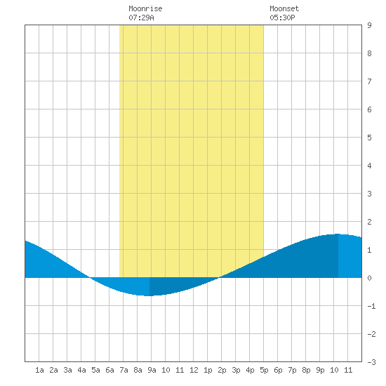Breton Islands tide chart for Saturday, December 20, 2025