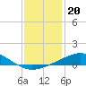 Breton Islands tide chart for Saturday, December 20, 2025