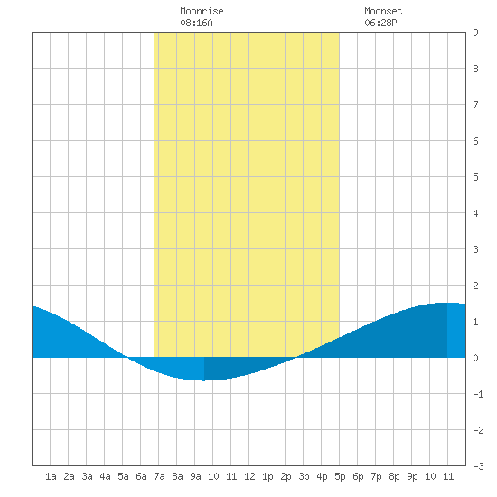 Breton Islands tide chart for Sunday, December 21, 2025
